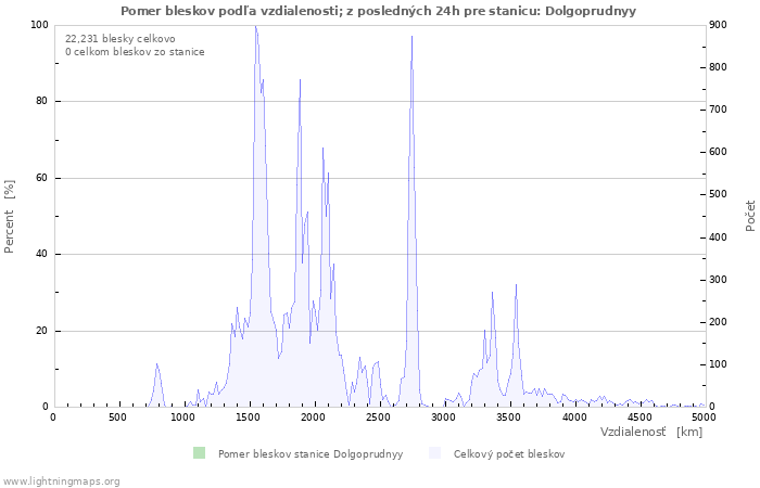 Grafy: Pomer bleskov podľa vzdialenosti;