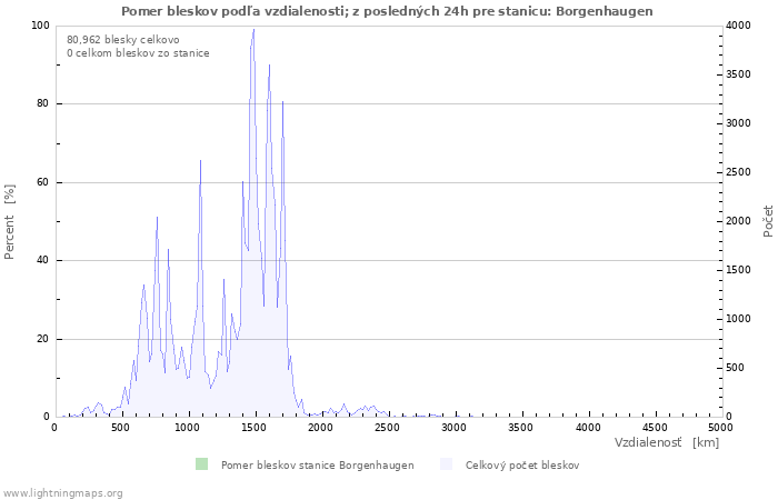 Grafy: Pomer bleskov podľa vzdialenosti;