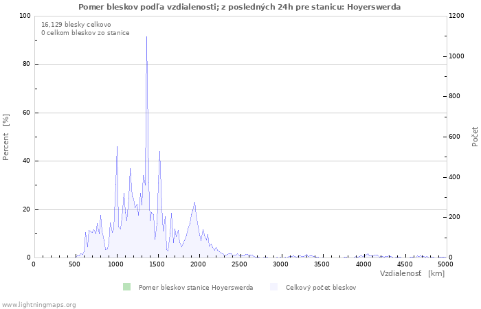 Grafy: Pomer bleskov podľa vzdialenosti;
