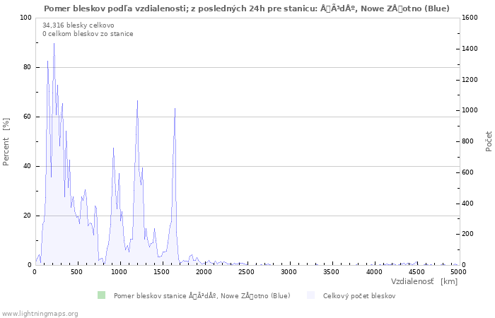 Grafy: Pomer bleskov podľa vzdialenosti;