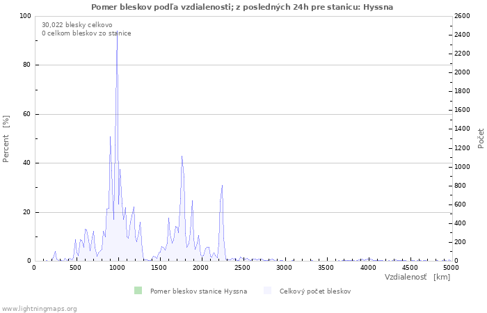 Grafy: Pomer bleskov podľa vzdialenosti;