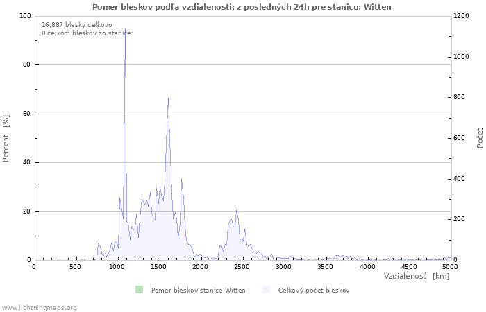 Grafy: Pomer bleskov podľa vzdialenosti;