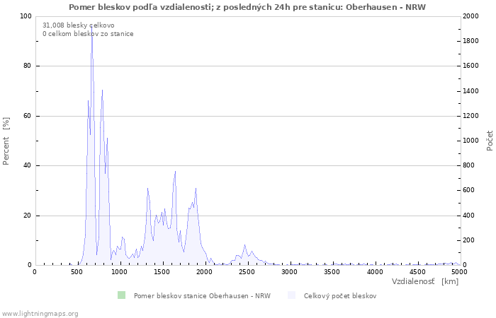 Grafy: Pomer bleskov podľa vzdialenosti;