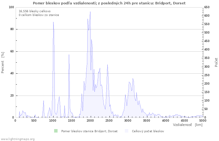 Grafy: Pomer bleskov podľa vzdialenosti;