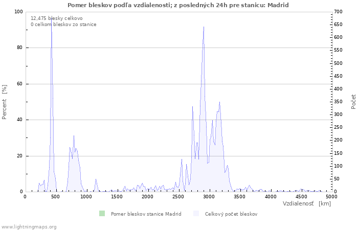 Grafy: Pomer bleskov podľa vzdialenosti;