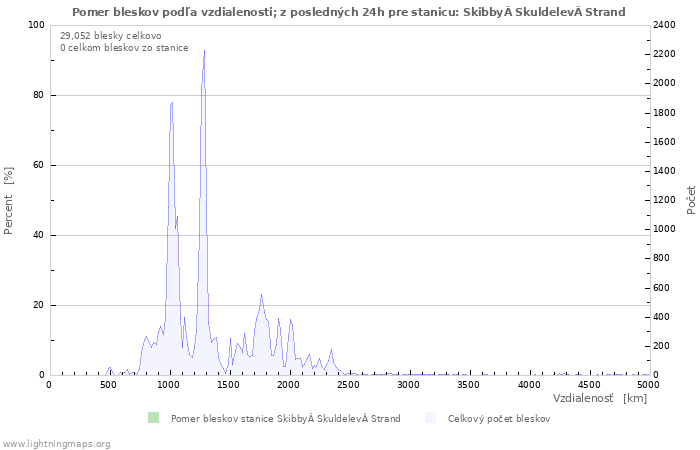 Grafy: Pomer bleskov podľa vzdialenosti;