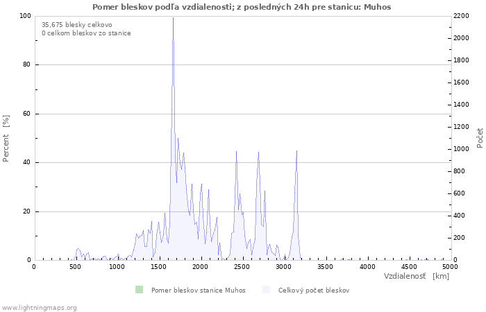 Grafy: Pomer bleskov podľa vzdialenosti;