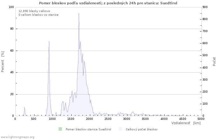 Grafy: Pomer bleskov podľa vzdialenosti;