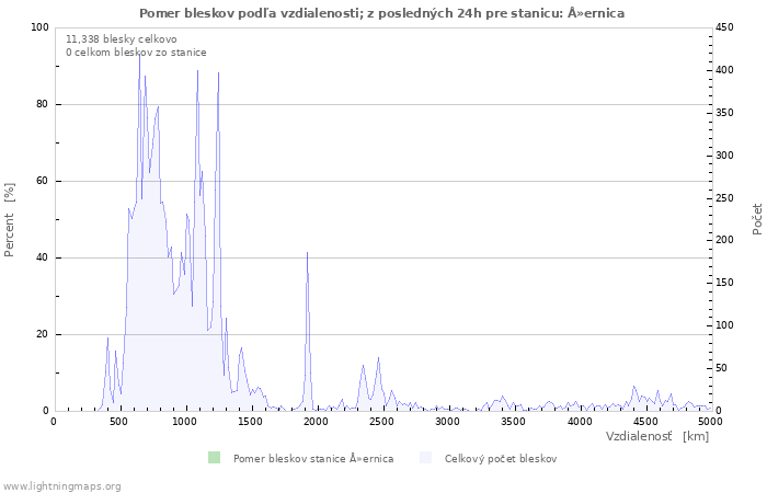 Grafy: Pomer bleskov podľa vzdialenosti;