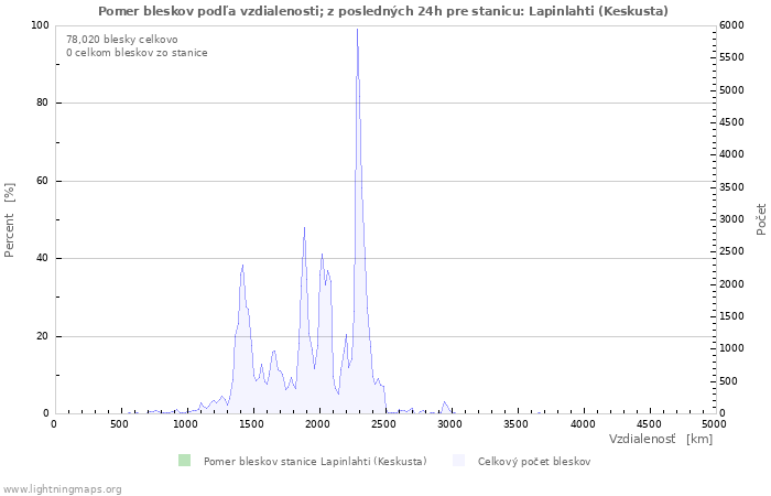 Grafy: Pomer bleskov podľa vzdialenosti;