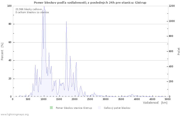 Grafy: Pomer bleskov podľa vzdialenosti;