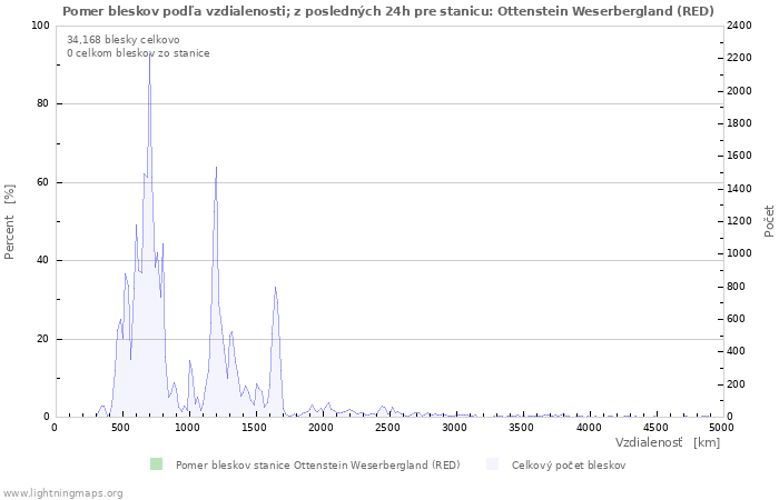 Grafy: Pomer bleskov podľa vzdialenosti;