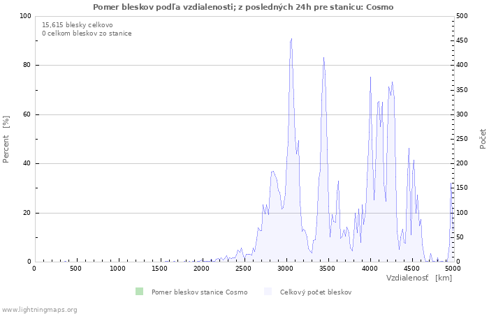 Grafy: Pomer bleskov podľa vzdialenosti;