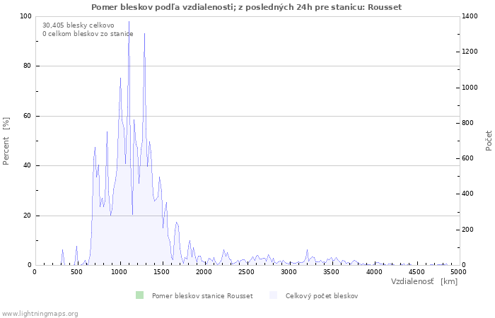 Grafy: Pomer bleskov podľa vzdialenosti;