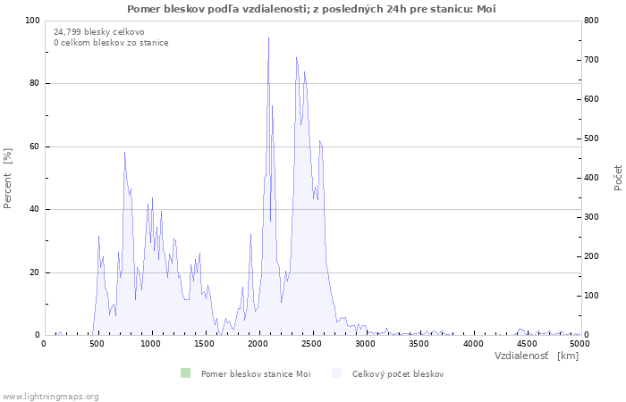 Grafy: Pomer bleskov podľa vzdialenosti;