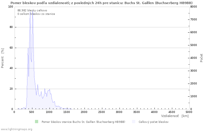 Grafy: Pomer bleskov podľa vzdialenosti;