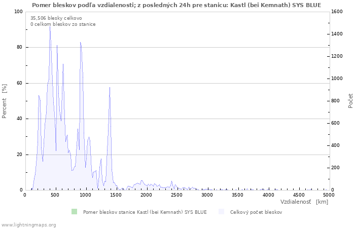 Grafy: Pomer bleskov podľa vzdialenosti;
