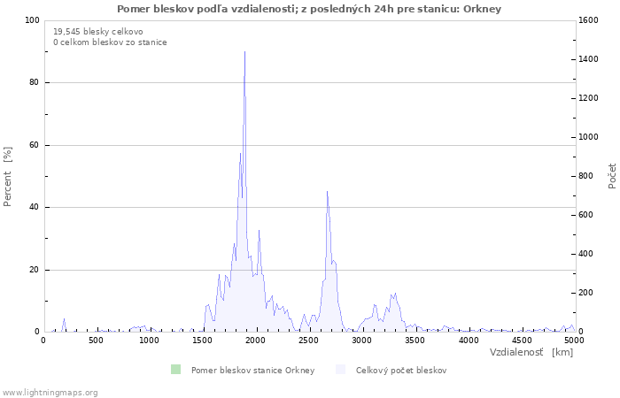 Grafy: Pomer bleskov podľa vzdialenosti;