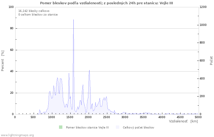 Grafy: Pomer bleskov podľa vzdialenosti;