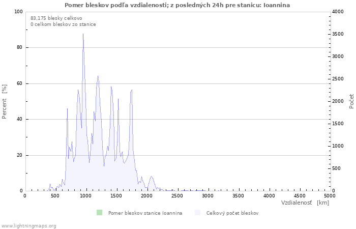 Grafy: Pomer bleskov podľa vzdialenosti;