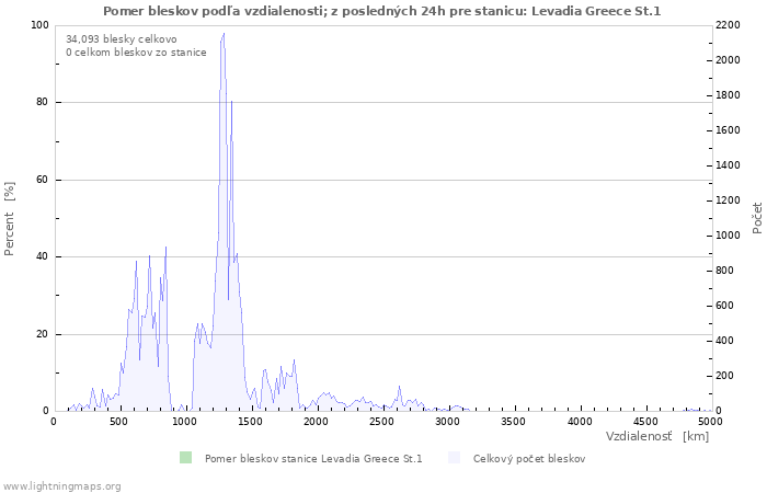 Grafy: Pomer bleskov podľa vzdialenosti;