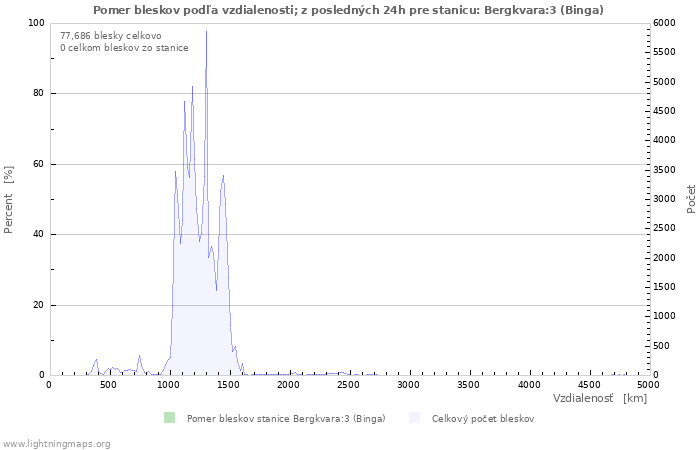 Grafy: Pomer bleskov podľa vzdialenosti;