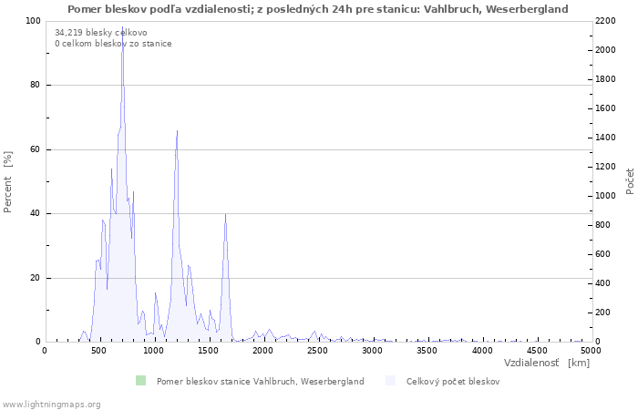 Grafy: Pomer bleskov podľa vzdialenosti;