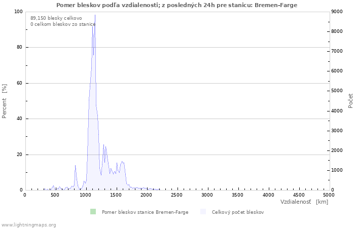 Grafy: Pomer bleskov podľa vzdialenosti;