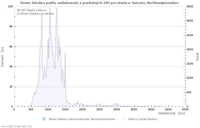 Grafy: Pomer bleskov podľa vzdialenosti;