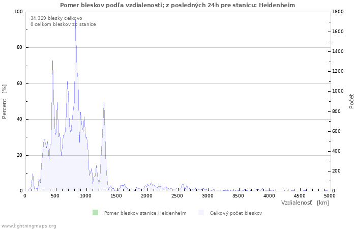 Grafy: Pomer bleskov podľa vzdialenosti;