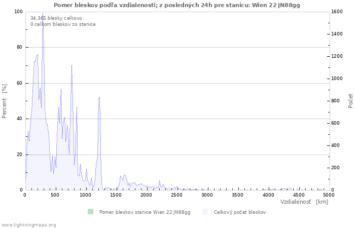 Grafy: Pomer bleskov podľa vzdialenosti;