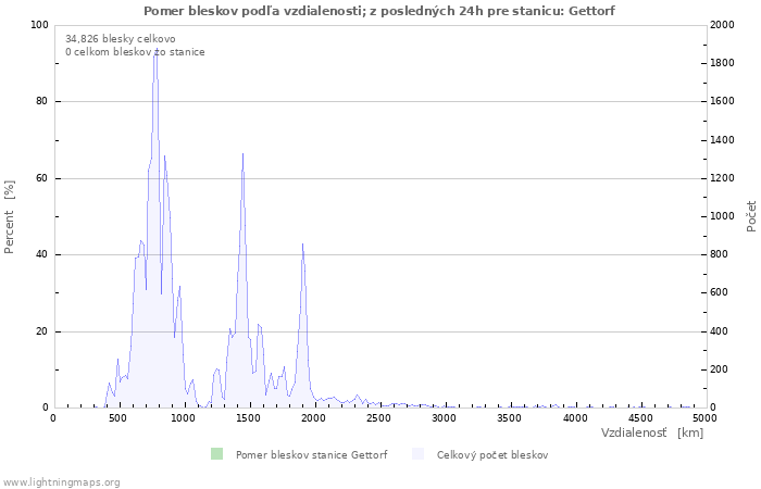 Grafy: Pomer bleskov podľa vzdialenosti;