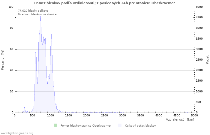 Grafy: Pomer bleskov podľa vzdialenosti;