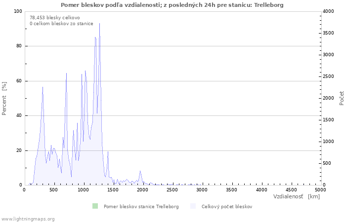 Grafy: Pomer bleskov podľa vzdialenosti;