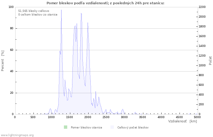 Grafy: Pomer bleskov podľa vzdialenosti;