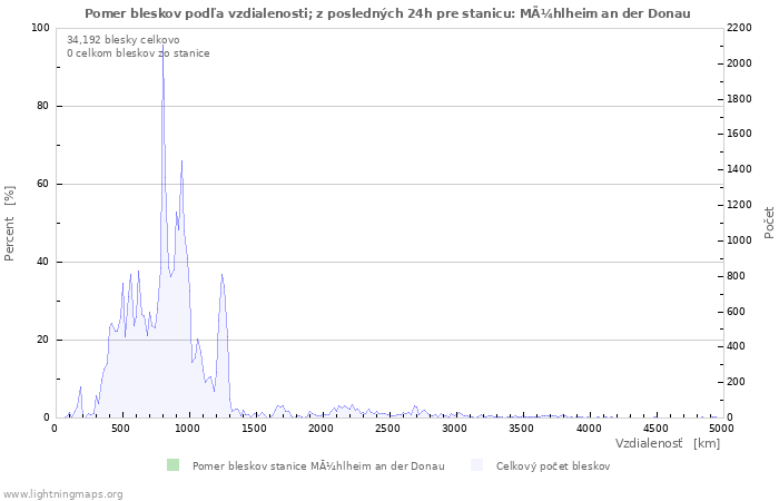 Grafy: Pomer bleskov podľa vzdialenosti;