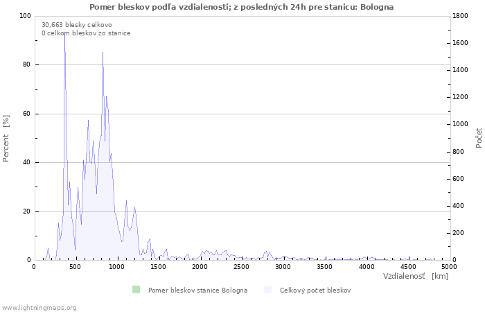 Grafy: Pomer bleskov podľa vzdialenosti;