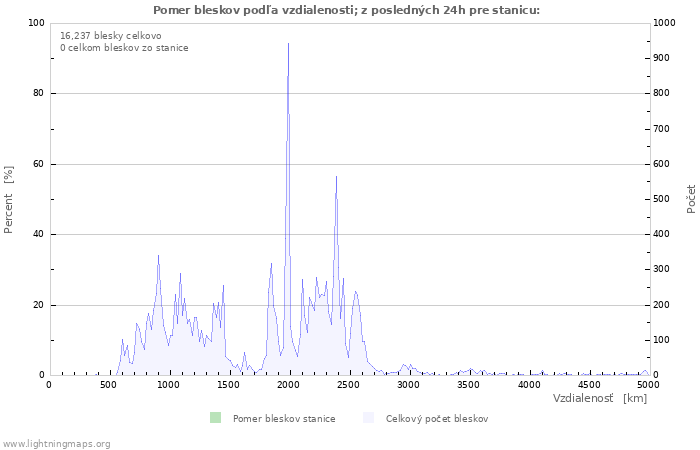 Grafy: Pomer bleskov podľa vzdialenosti;