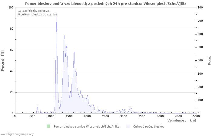 Grafy: Pomer bleskov podľa vzdialenosti;