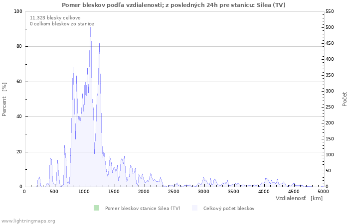 Grafy: Pomer bleskov podľa vzdialenosti;