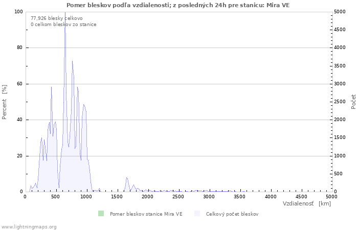 Grafy: Pomer bleskov podľa vzdialenosti;