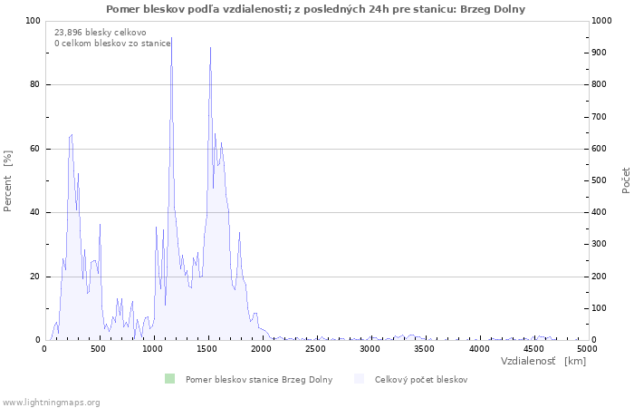 Grafy: Pomer bleskov podľa vzdialenosti;