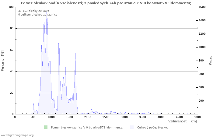 Grafy: Pomer bleskov podľa vzdialenosti;