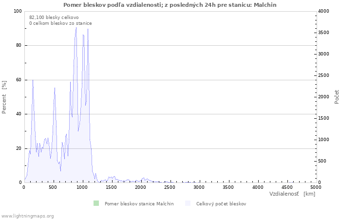 Grafy: Pomer bleskov podľa vzdialenosti;