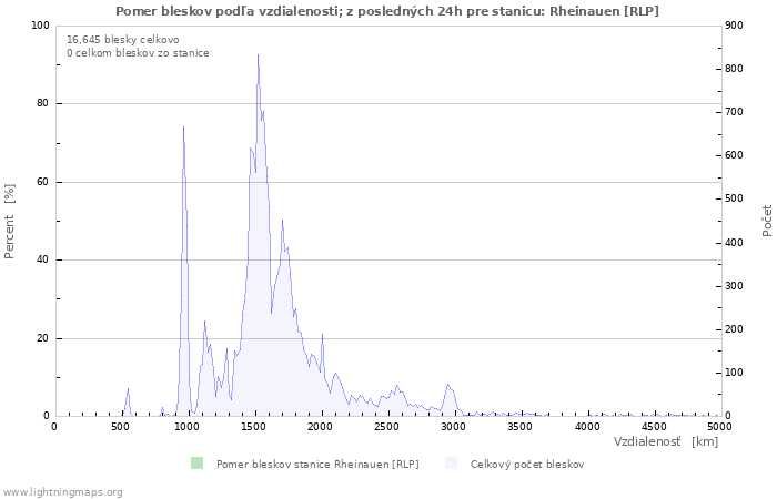 Grafy: Pomer bleskov podľa vzdialenosti;