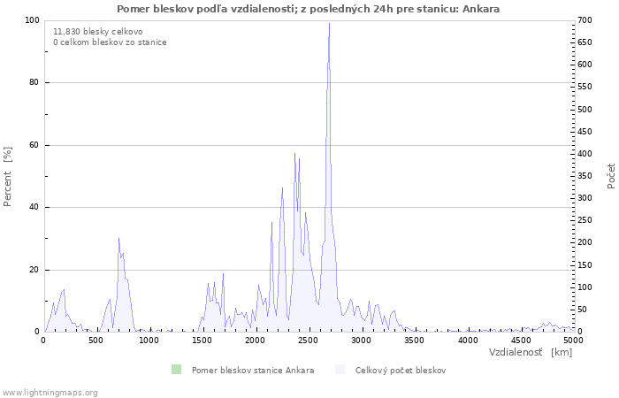 Grafy: Pomer bleskov podľa vzdialenosti;