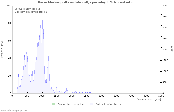 Grafy: Pomer bleskov podľa vzdialenosti;