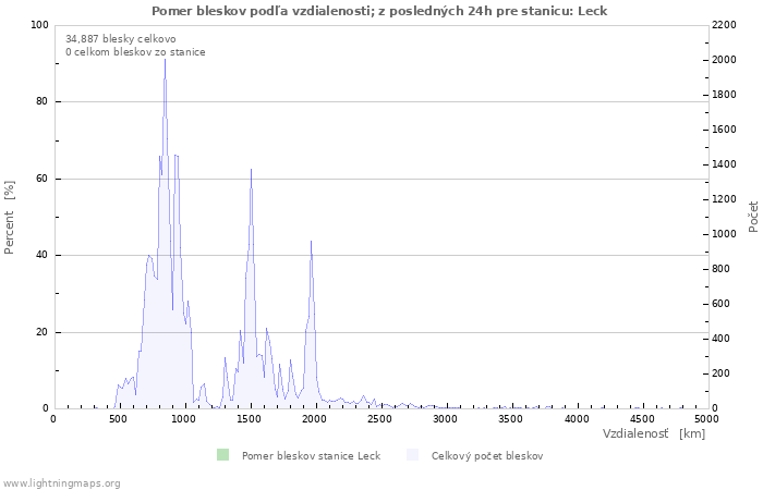 Grafy: Pomer bleskov podľa vzdialenosti;