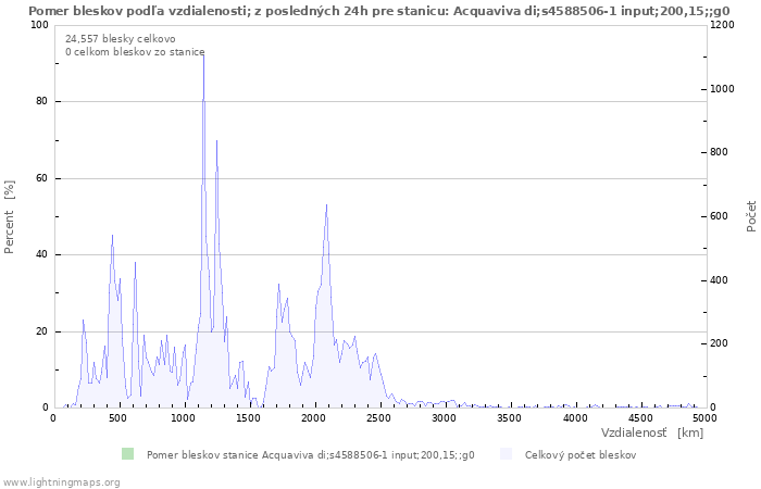 Grafy: Pomer bleskov podľa vzdialenosti;