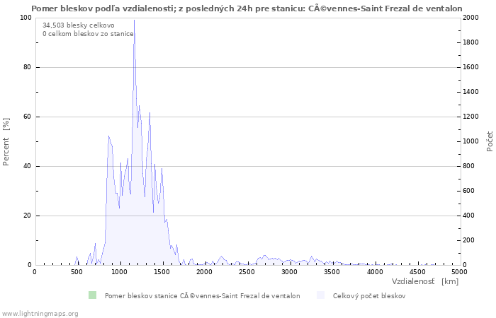 Grafy: Pomer bleskov podľa vzdialenosti;